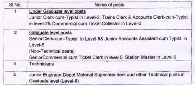 40% qualifying marks for appointment on Compassionate Ground RRB norms East Coast Railway