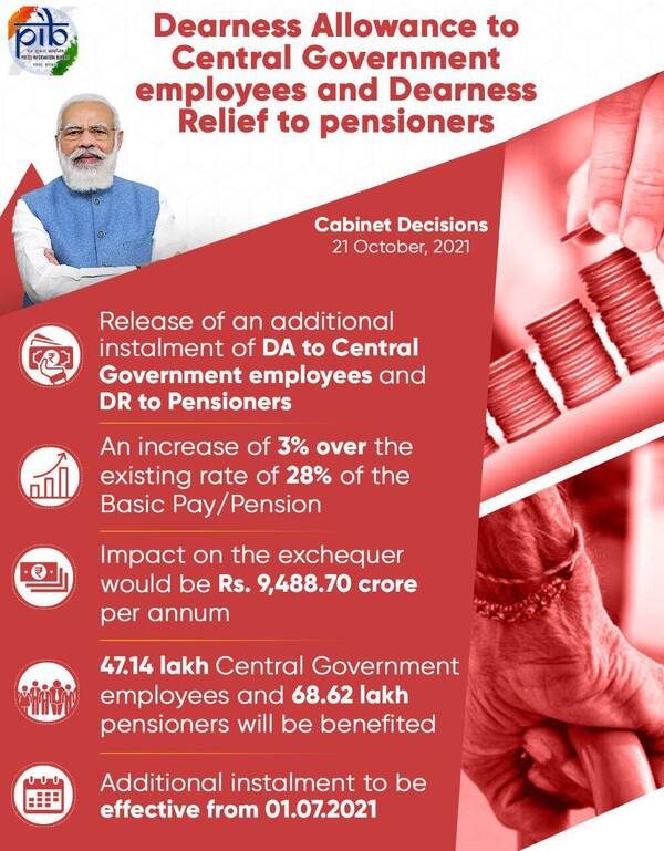 Centre approves 3% Dearness Allowance hike for central government employees and pensioners with effect from July 2021