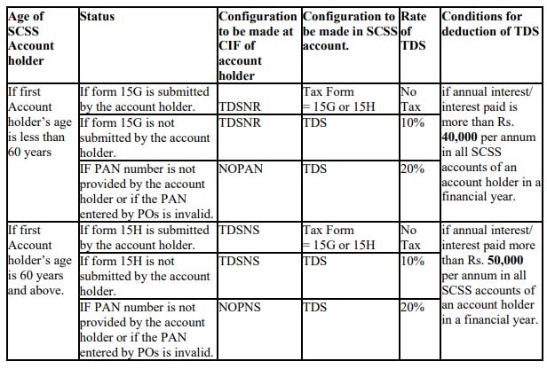 Deduction Non-deduction of TDS in SCSS accounts in post office