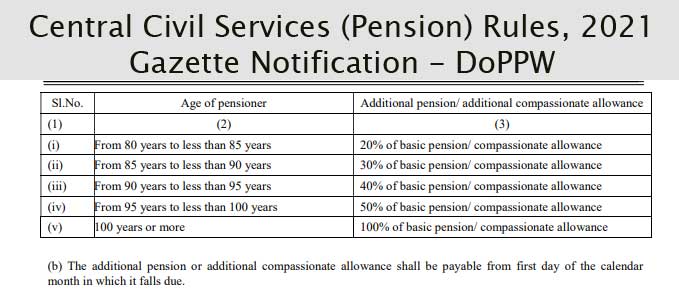 Central Civil Services (Pension) Rules, 2021 Gazette Notification - DoPPW