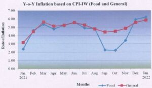 Y-o-Y Inflation based on CPI-IW (Food and General)
