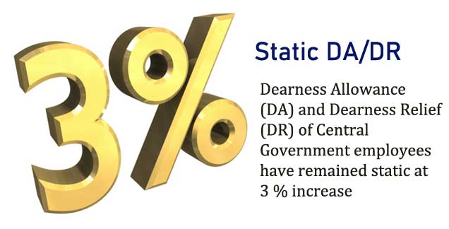 Central government employees Dearness Allowance (DA) and Dearness Relief (DR) have maintained stability at a 3% increase