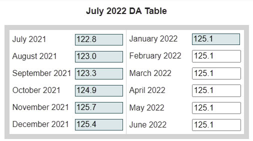 Expected DA Table July 2022 - Expected Dearness Allowance from July 2022 Calculation