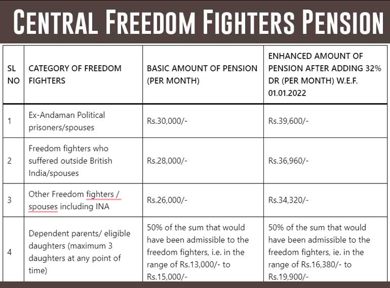 32% Dearness Relief to be paid to the freedom fighter pensioners w.e.f 01.01.2022