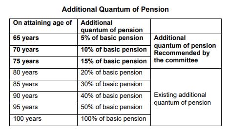 7th CPC Additional Pension and Family Pension to the old pensioners