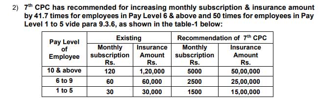 7th CPC increase the Insurance amount monthly contribution