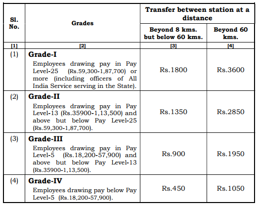 travel allowance 7th cpc