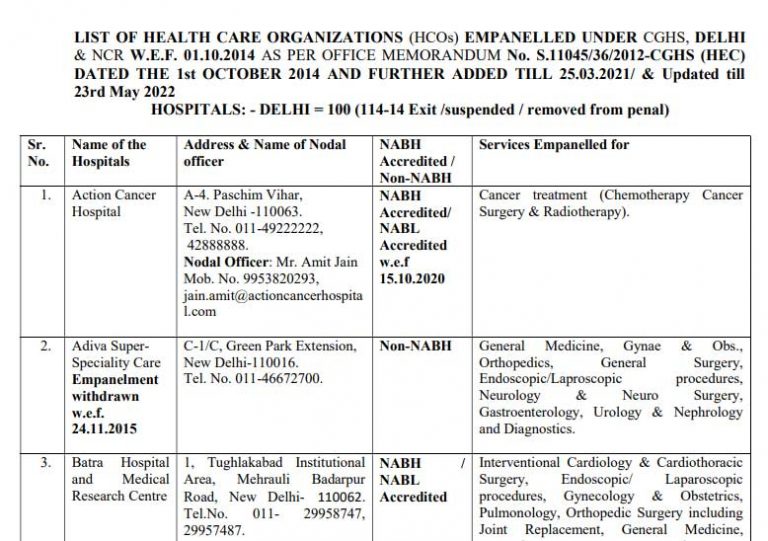 Latest List of CGHS Empanelled Hospitals in Delhi 2022 CGHS Panel