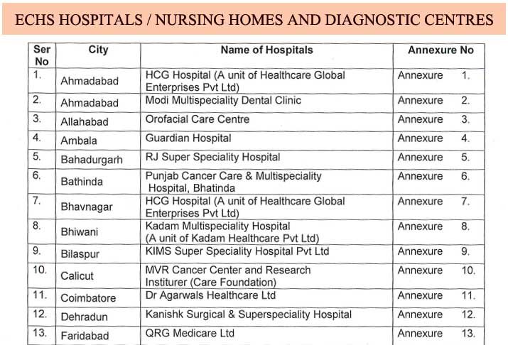 ECHS HOSPITALS NURSING HOMES AND DIAGNOSTIC CENTRES Name of the Hospitals and Location