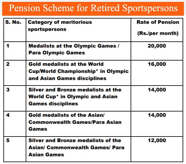 Pension Scheme for Retired Sportspersons