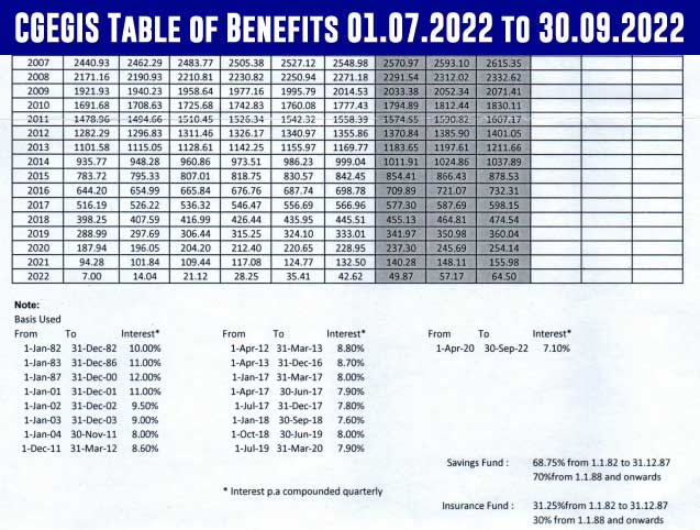 Central Government Employees Group Insurance Scheme interest rate of 7.1 per cent per annum Table of Benefits for the period 01.07.2022 to 30.09.2022
