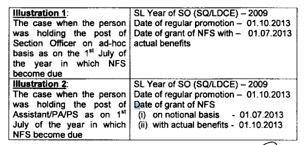 DoPT Clarification on fixation of pay - Grant of Non-Functional Scale to Section Officers of CSS