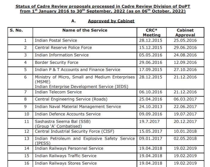 DoPT Status of Cadre Review proposals as on 06th October 2022
