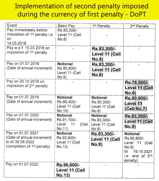 Implementation of second penalty imposed during the currency of first penalty - DoPT