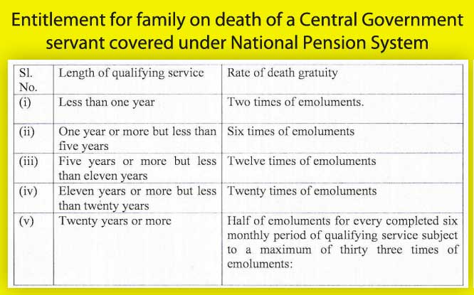 Rate of death gratuity - Entitlement for family on death of a Central Government Employee covered under NPS