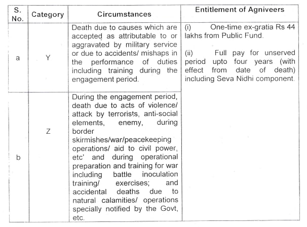 Payment of Ex-gratia in case of death of Agniveers enrolled under the Agnipath Scheme 2022
