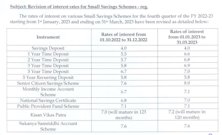 Small savings interest rates 2023