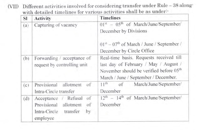 Guidelines to regulate transfer under Rule 38 of Group 'C' and Group 'B' Non-gazetted employees in Department of Posts