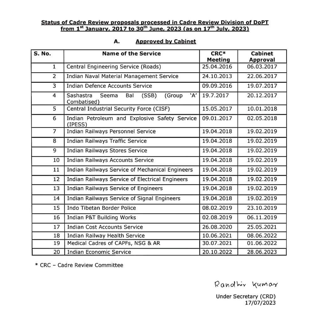 Status of Cadre Review proposals processed in Cadre Review Division of DoPT from 1st January 2017 to 30th June, 2023 (as on 17th July, 2023)