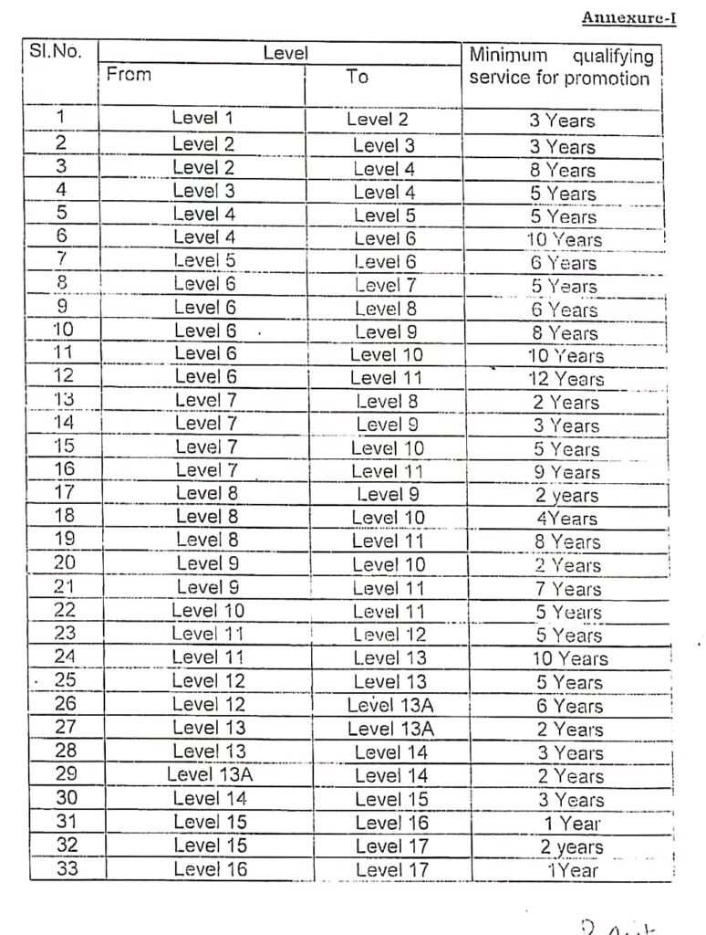 7th CPC Revised Pay Levels - Revision in minimum qualifying service required for promotion