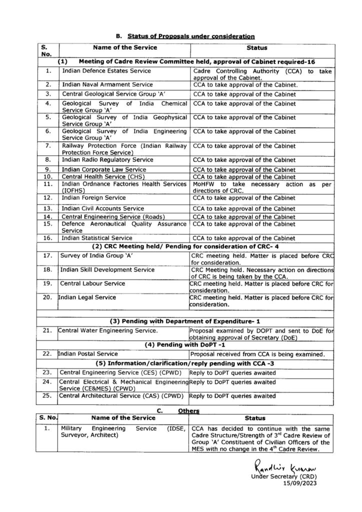 Status of Cadre Review proposals processed in Cadre Review Division of DoPT from 1st January 2017 to 31st August 2023 (as on 15th September 2023)