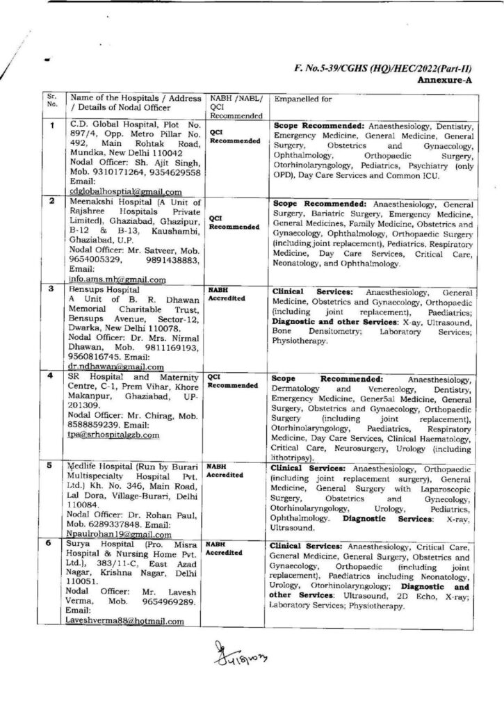 Empanelment of CGHS Private Hospitals Name of the Hospitals / Address/ Details of Nodal Officer