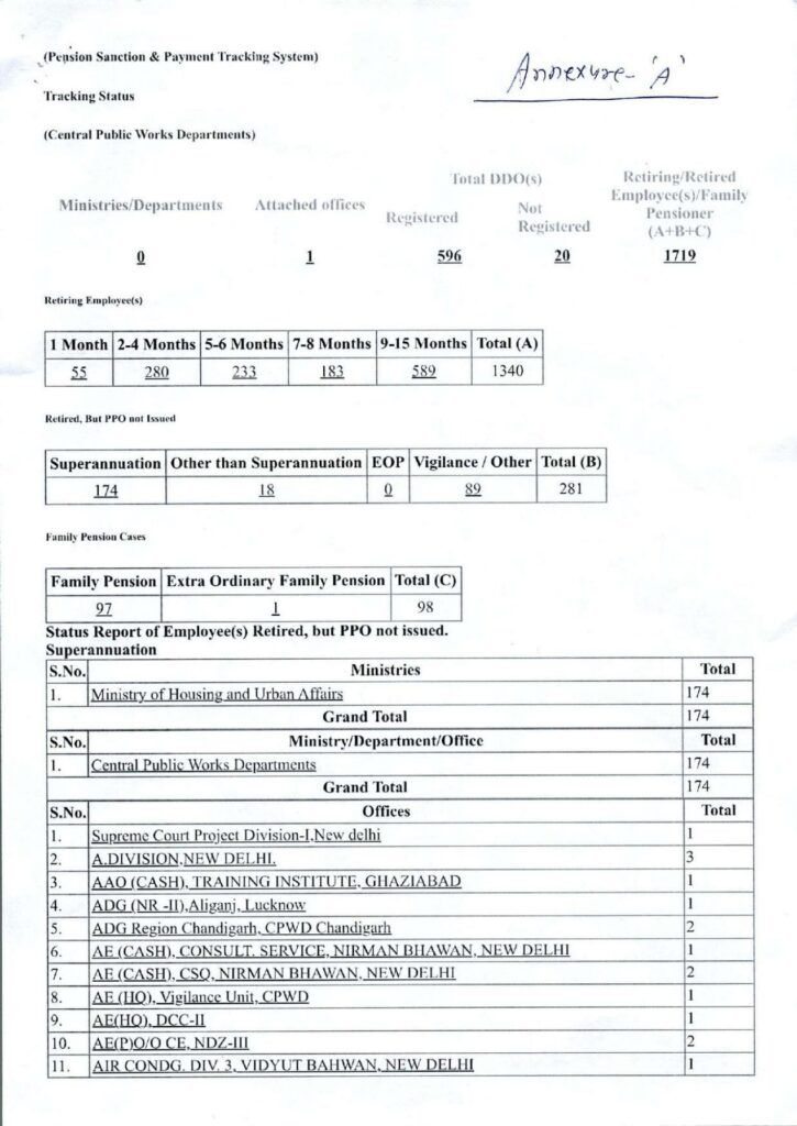 Retired but ppo not issued Bhavishya Portal