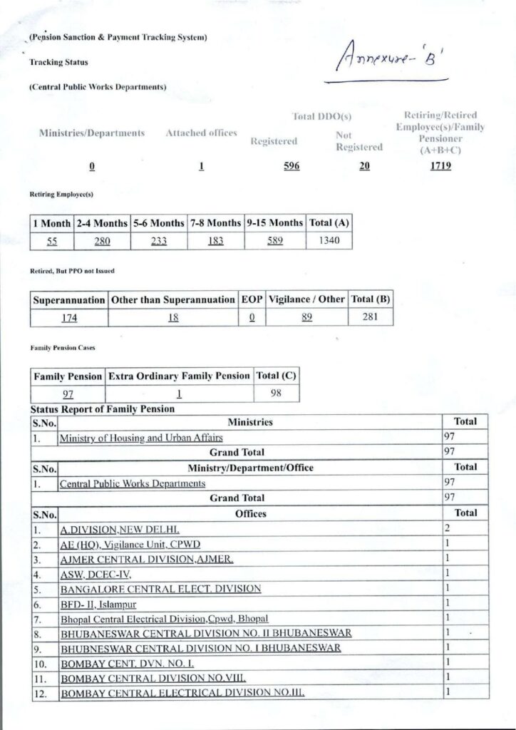 Retired but ppo not issued Bhavishya Portal