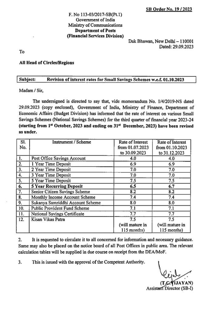 Revision of interest rates for Small Savings Schemes w.e.f. 01.10.2023 - DoP