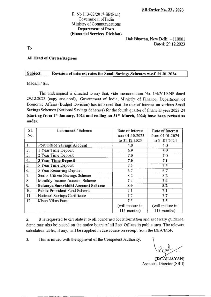 Small Savings Schemes interest rate 2024