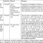 Amendments in KVS Admission Guidelines 2024-25: KVS Order dated 19.04.2024